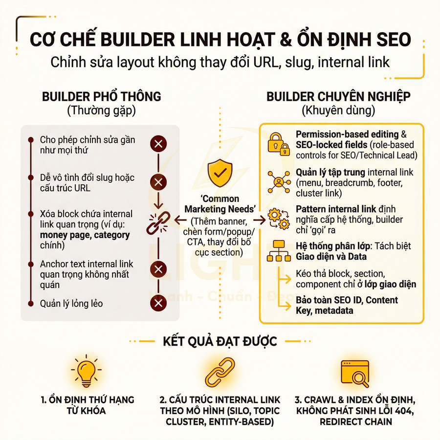Infographic so sánh cơ chế builder phổ thông và builder chuyên nghiệp giúp tối ưu cấu trúc internal link và ổn định SEO