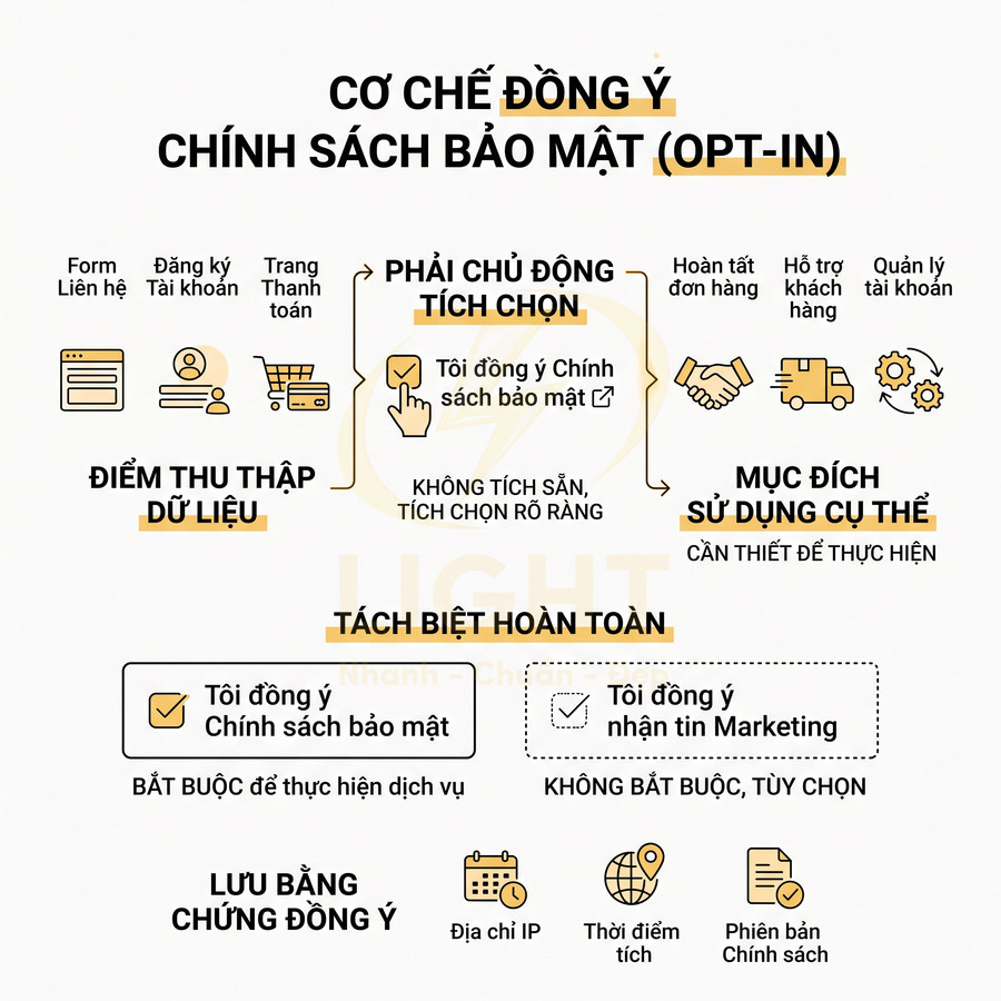 Infographic cơ chế đồng ý chính sách bảo mật opt in với các bước thu thập và lưu trữ dữ liệu khách hàng