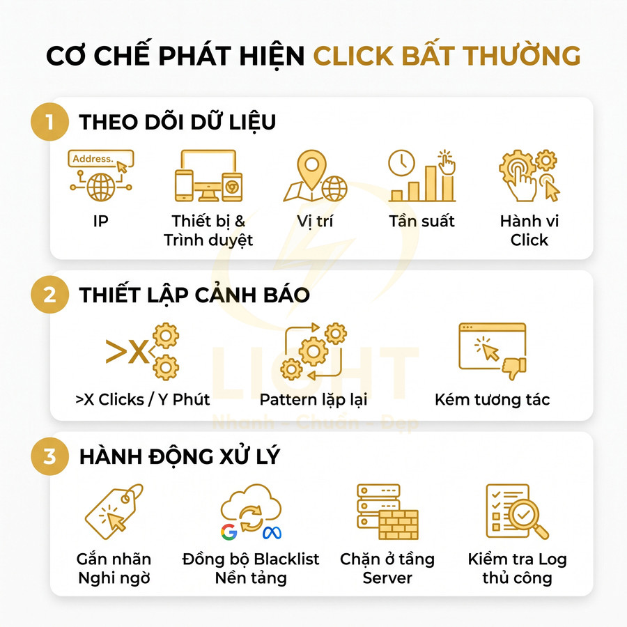 Cơ chế phát hiện click bất thường với các bước theo dõi dữ liệu, thiết lập cảnh báo và hành động xử lý