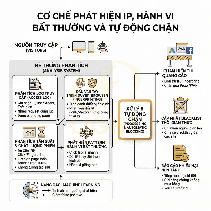 Sơ đồ cơ chế phát hiện IP và hành vi truy cập bất thường để tự động chặn quảng cáo gian lận