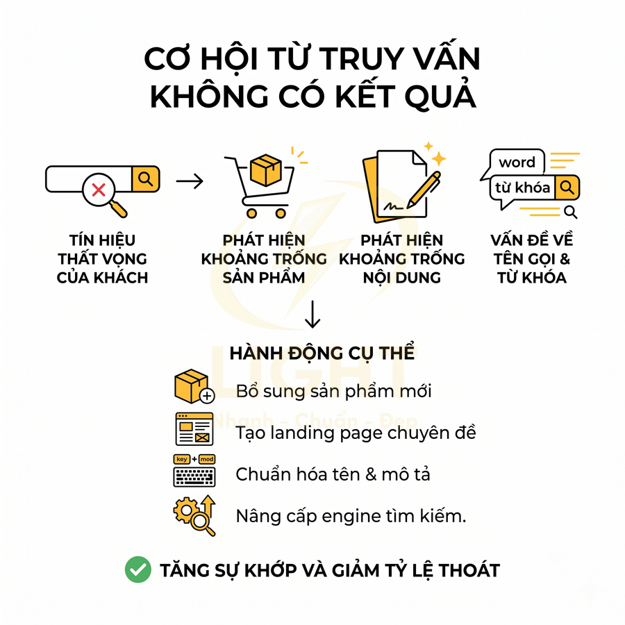 Cơ hội tối ưu sản phẩm và nội dung từ truy vấn không có kết quả để tăng sự khớp và giảm tỷ lệ thoát