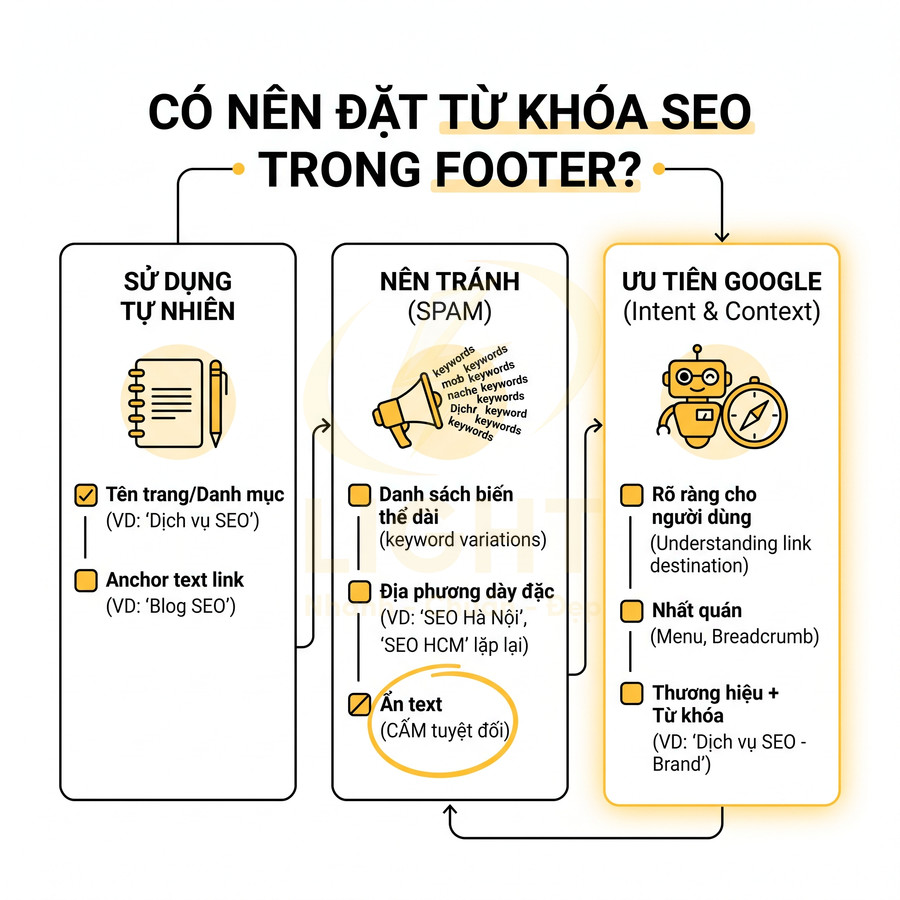 Infographic hướng dẫn đặt từ khóa SEO trong footer, nêu cách sử dụng tự nhiên, tránh spam và ưu tiên trải nghiệm người dùng