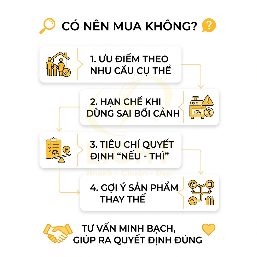 Quy trình tư vấn mua hàng minh bạch với ưu nhược điểm, tiêu chí nếu thì và gợi ý sản phẩm thay thế