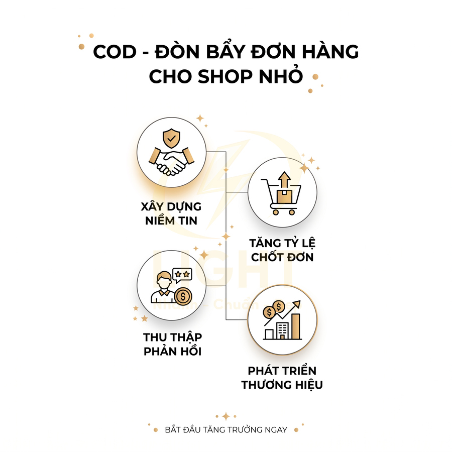 Infographic lợi ích COD cho shop nhỏ gồm xây dựng niềm tin, tăng tỷ lệ chốt đơn, thu thập phản hồi, phát triển thương hiệu