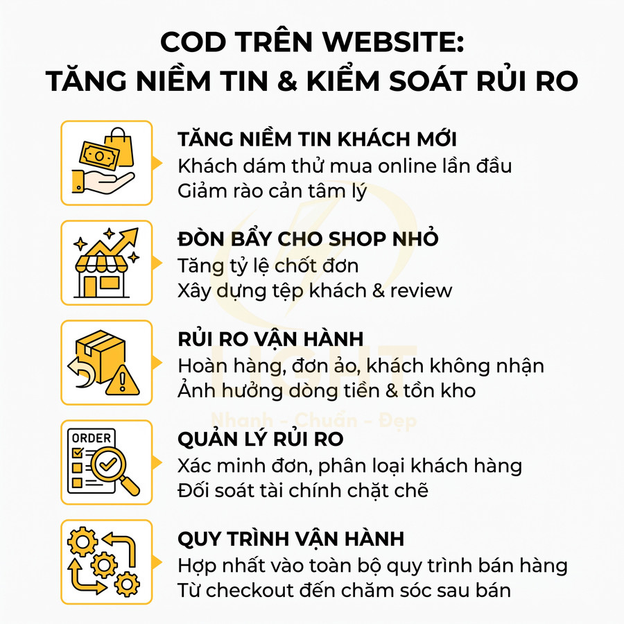 Infographic lợi ích COD trên website giúp tăng niềm tin khách hàng, hỗ trợ shop nhỏ và quản lý rủi ro vận hành