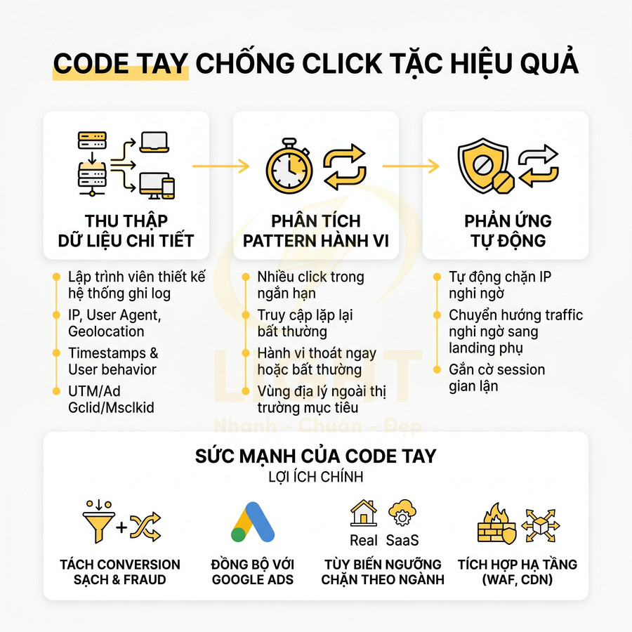 Giải pháp Code Tay chống click tặc Google Ads với thu thập dữ liệu, phân tích hành vi và phản ứng tự động