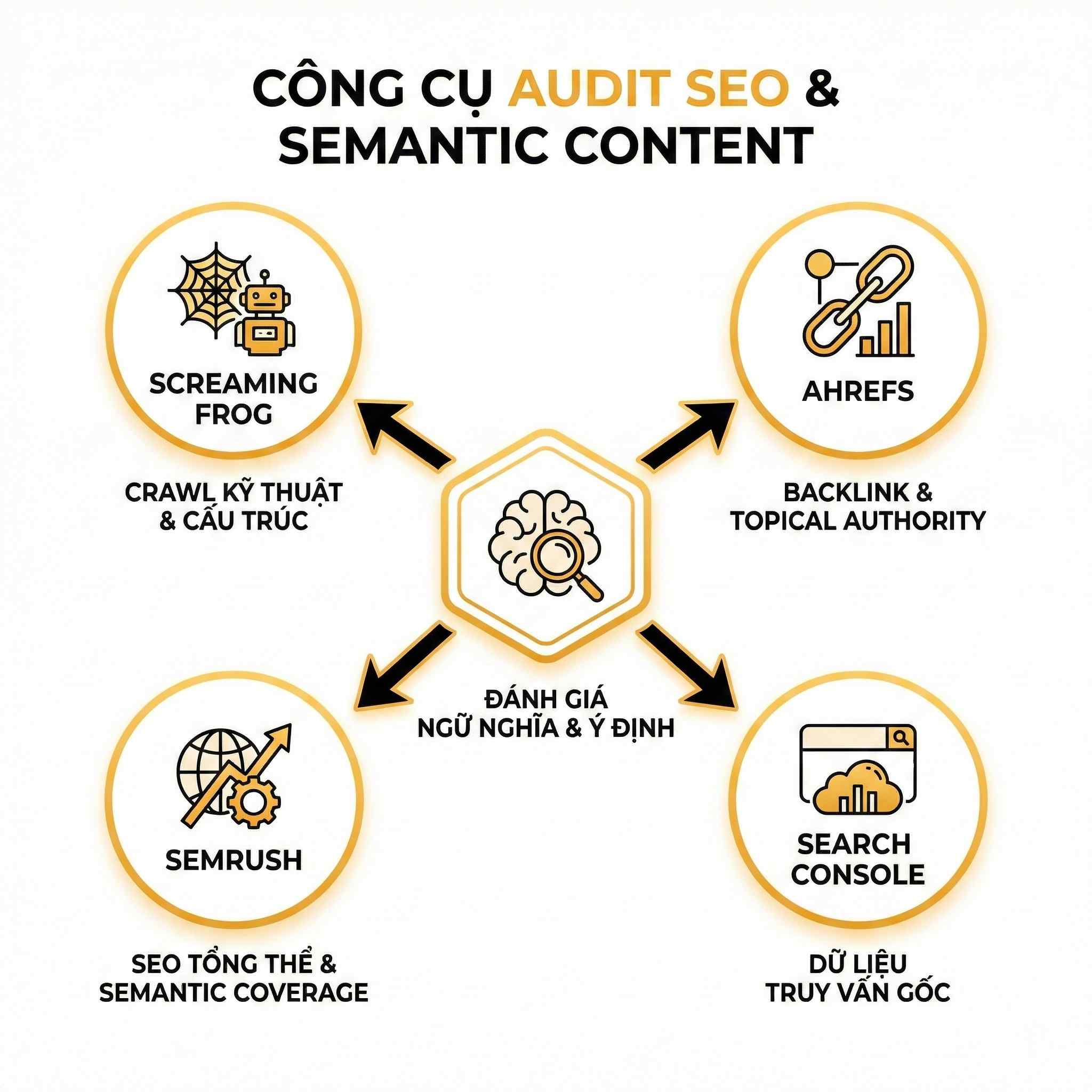 Sơ đồ công cụ audit SEO với Screaming Frog, Ahrefs, Semrush và Google Search Console quanh đánh giá ngữ nghĩa