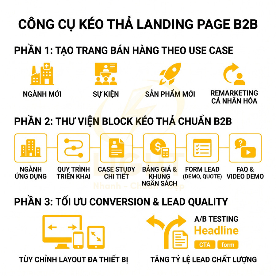 Công cụ kéo thả tạo landing page B2B với thư viện block, tối ưu conversion và lead chất lượng