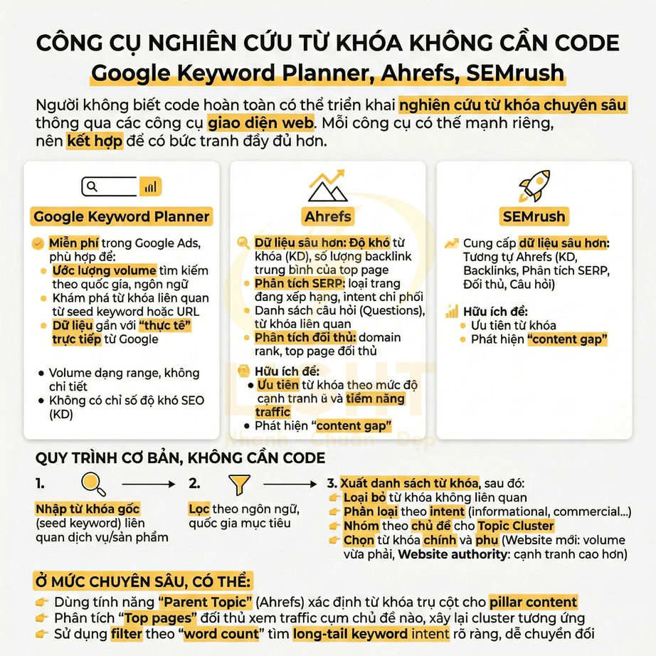 Infographic so sánh công cụ nghiên cứu từ khóa Google Keyword Planner, Ahrefs và SEMrush cho SEO