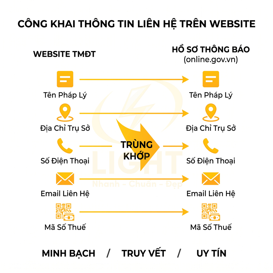 Hướng dẫn công khai thông tin liên hệ website TMĐT trùng khớp với hồ sơ thông báo online gov vn