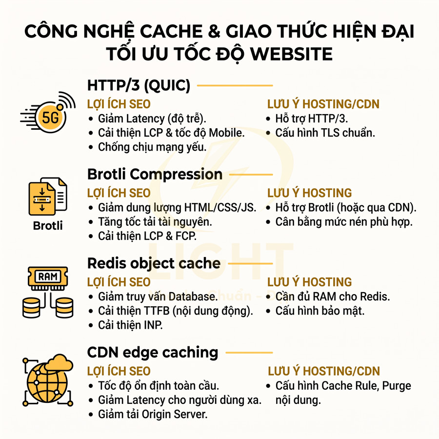 Công nghệ cache và giao thức hiện đại tối ưu tốc độ website với HTTP3 Brotli Redis CDN edge caching