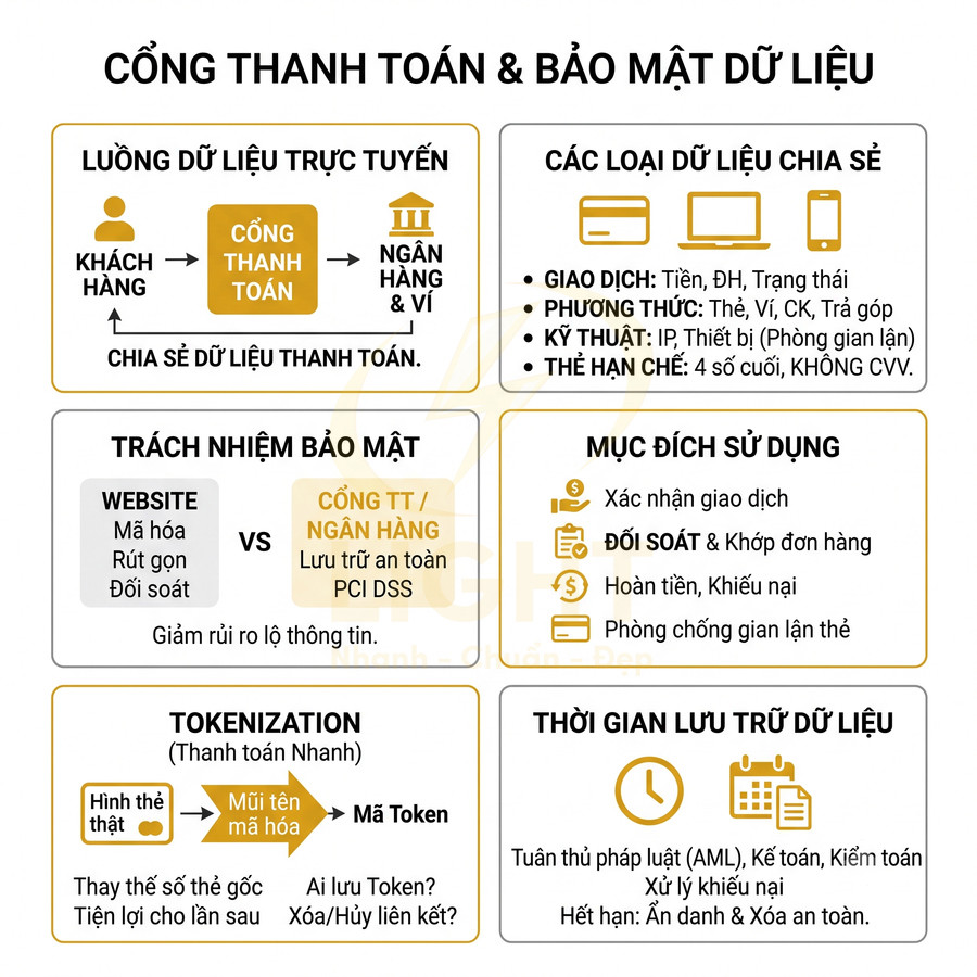 Sơ đồ cổng thanh toán trực tuyến và bảo mật dữ liệu, mô tả luồng chia sẻ, tokenization và thời gian lưu trữ dữ liệu