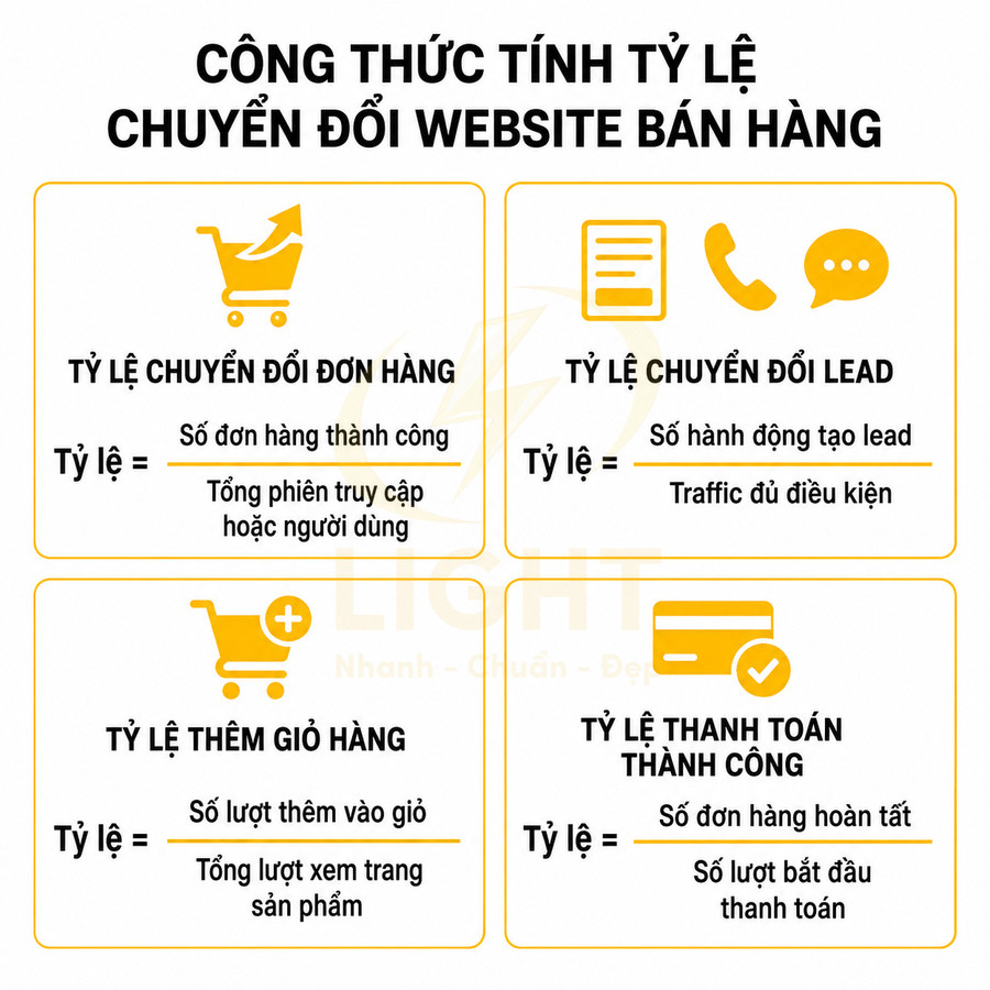 Công thức tính tỷ lệ chuyển đổi website bán hàng với bốn loại chuyển đổi và biểu tượng minh họa