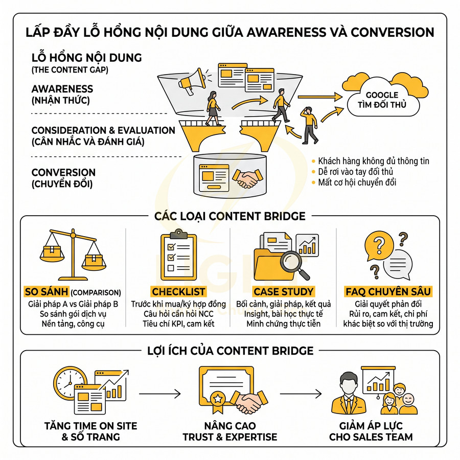 Infographic về content bridge lấp đầy khoảng trống nội dung giữa awareness và conversion trong marketing digital