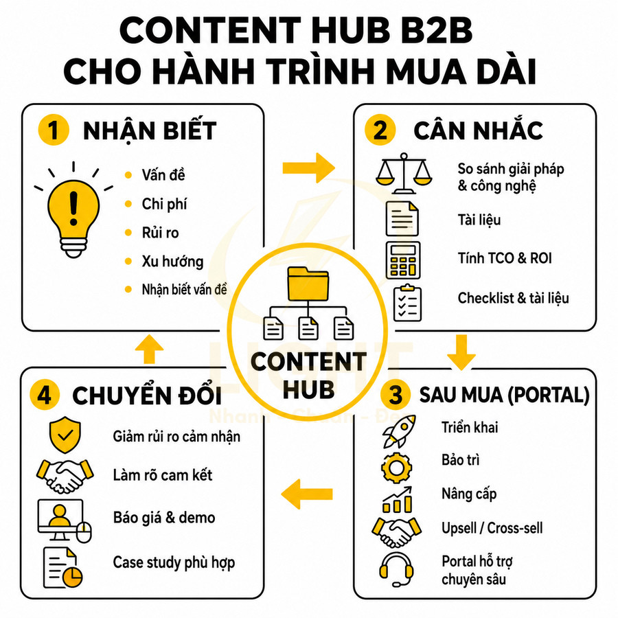Mô hình Content Hub B2B minh họa 4 giai đoạn hành trình mua dài và các loại nội dung tương ứng
