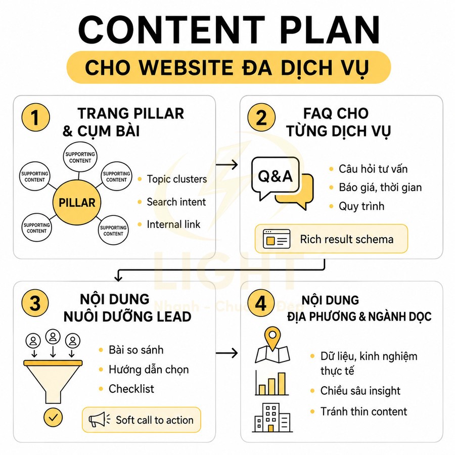 Content plan cho website đa dịch vụ với 4 bước: pillar page, FAQ dịch vụ, nuôi dưỡng lead và nội dung địa phương