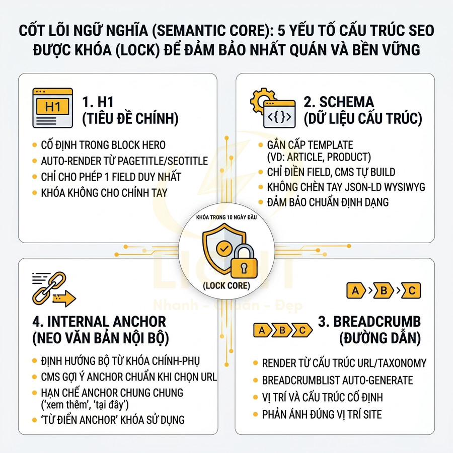 Infographic cốt lõi ngữ nghĩa với 5 yếu tố cấu trúc SEO gồm H1, schema, breadcrumb, internal anchor và lock core
