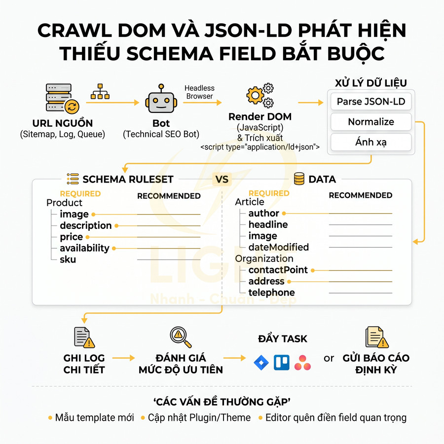 Quy trình crawl DOM và JSON LD phát hiện thiếu trường schema bắt buộc cho SEO technical