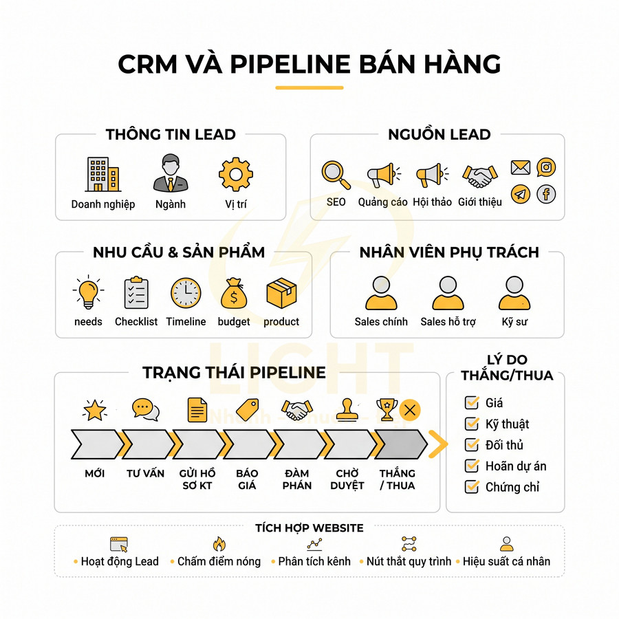 Sơ đồ quy trình CRM và pipeline bán hàng với các bước xử lý lead và lý do thắng thua