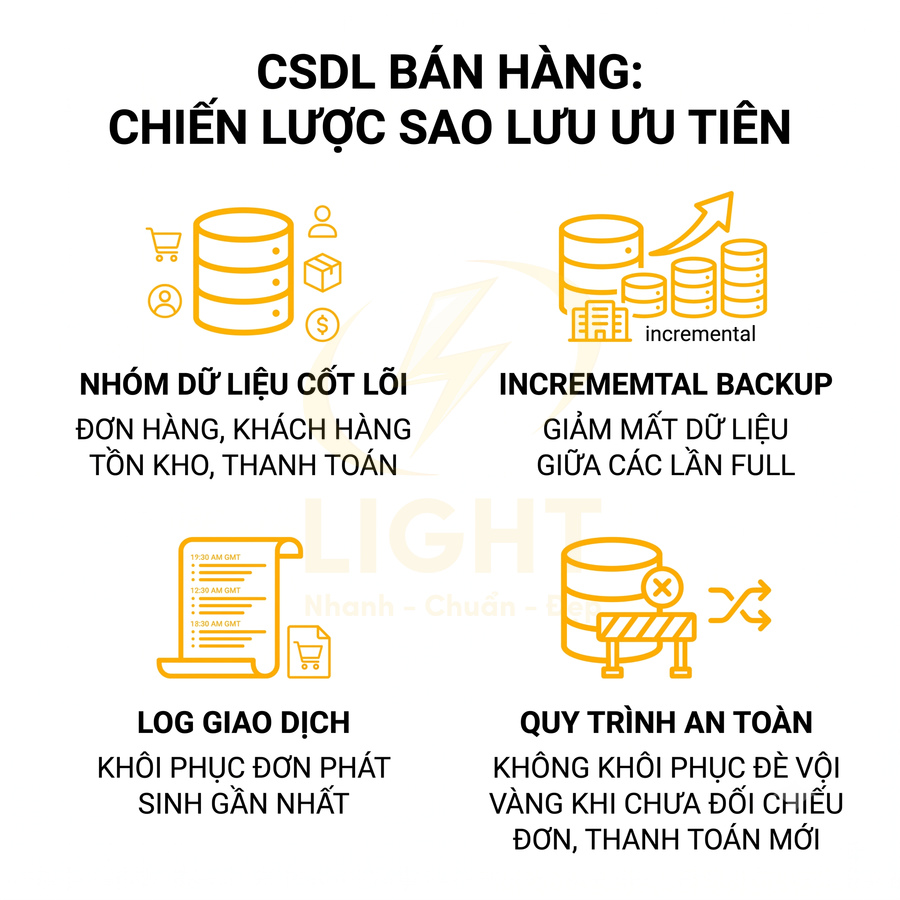 Chiến lược sao lưu ưu tiên cho CSDL bán hàng với nhóm dữ liệu cốt lõi, incremental backup, log giao dịch, quy trình an toàn