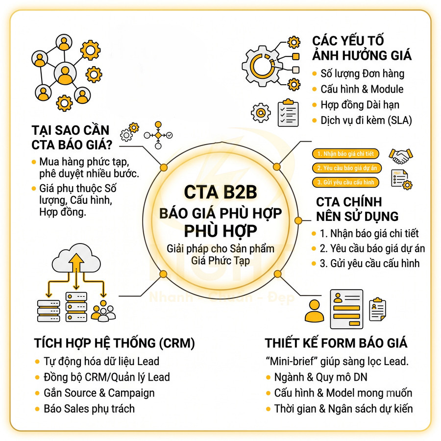 Infographic CTA B2B báo giá phù hợp cho sản phẩm giá phức tạp, nêu lý do cần báo giá và các yếu tố ảnh hưởng giá