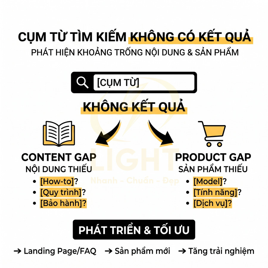 Mô tả content gap và product gap khi từ khóa tìm kiếm không có kết quả để tối ưu nội dung và sản phẩm