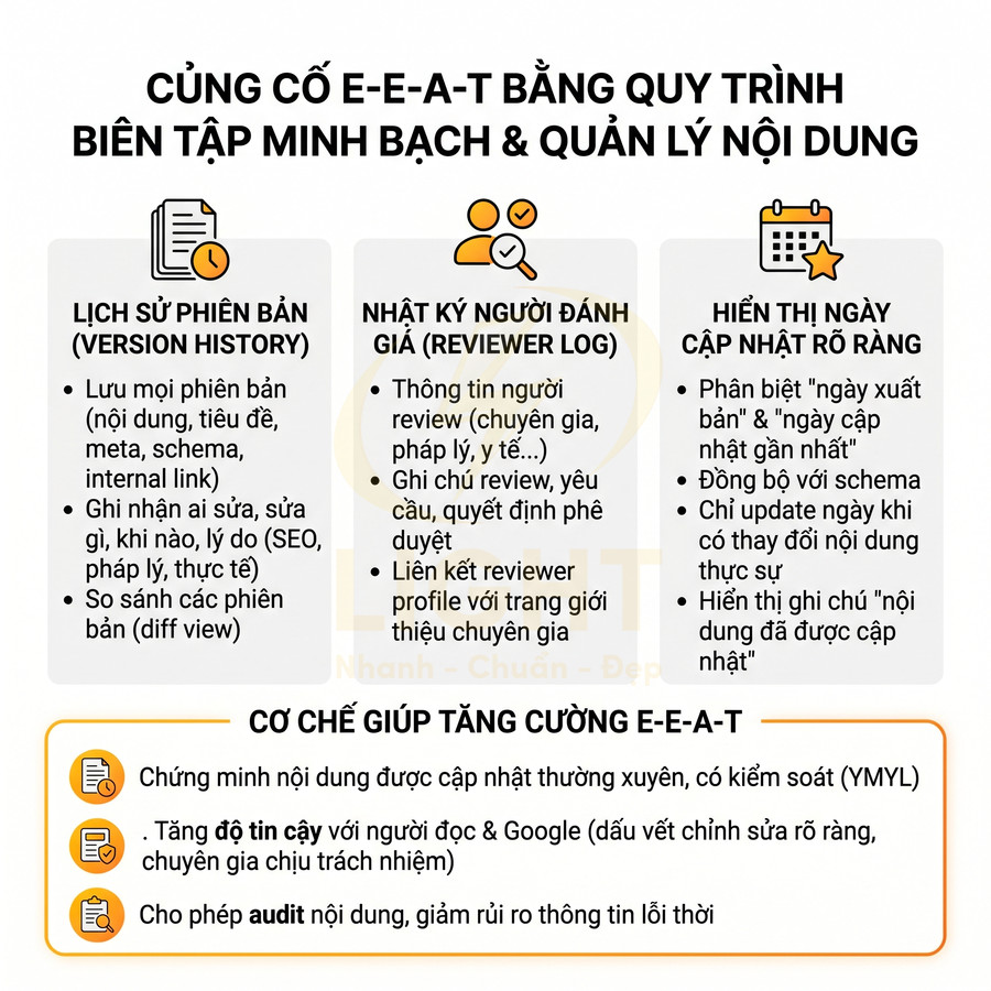 Quy trình biên tập minh bạch và quản lý nội dung giúp tăng cường E-E-A-T với lịch sử phiên bản, nhật ký reviewer, ngày cập nhật rõ ràng