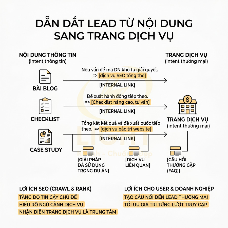 Sơ đồ quy trình dẫn dắt lead từ bài blog, checklist, case study sang trang dịch vụ SEO doanh nghiệp
