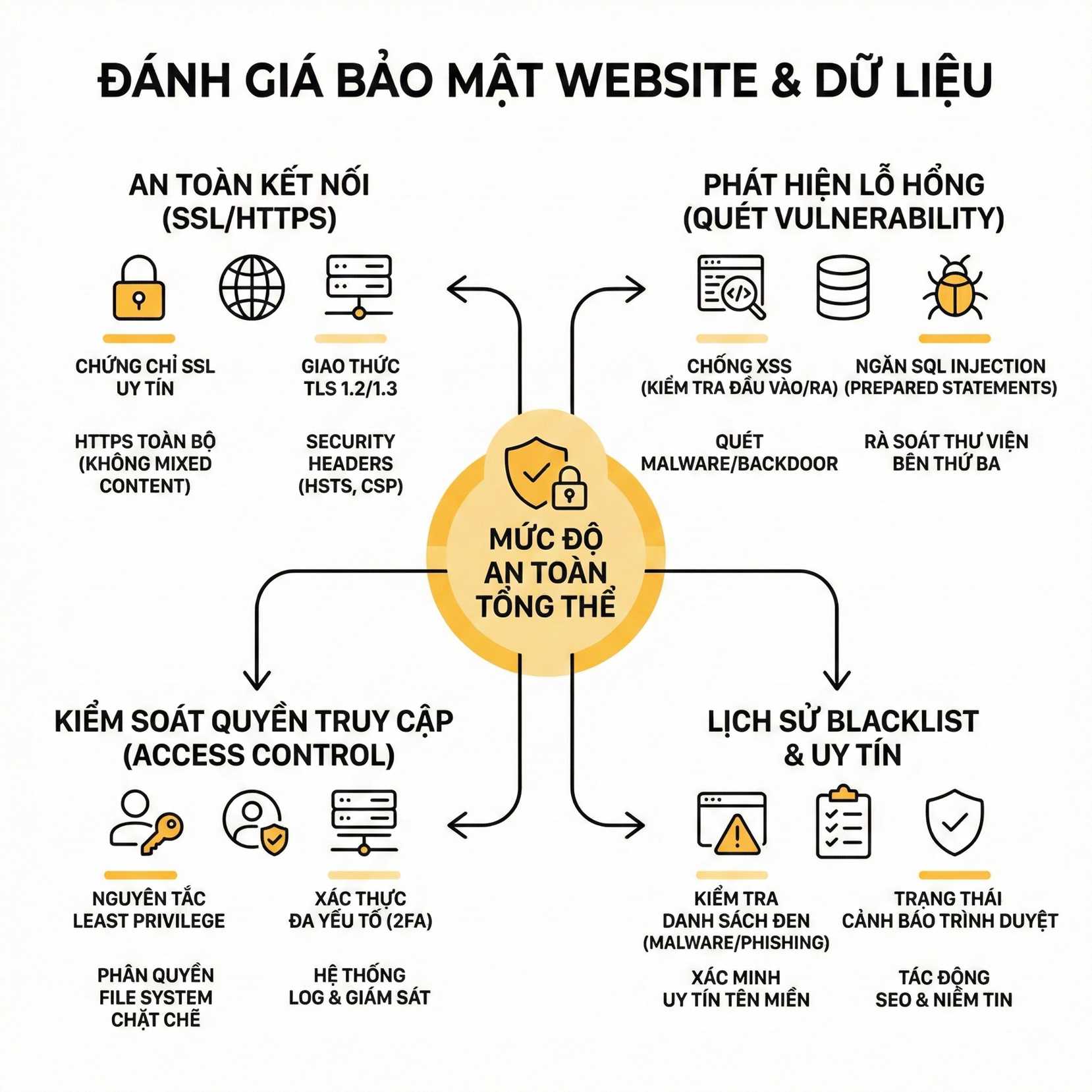 Sơ đồ đánh giá bảo mật website và dữ liệu với các yếu tố SSL, quét lỗ hổng, kiểm soát truy cập, lịch sử blacklist