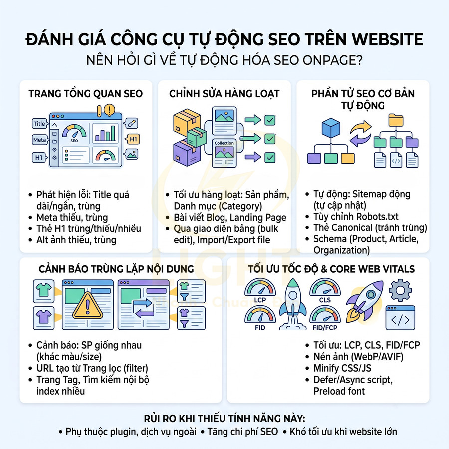 Infographic đánh giá công cụ tự động SEO onpage cho website với các tính năng tối ưu nội dung và tốc độ tải trang