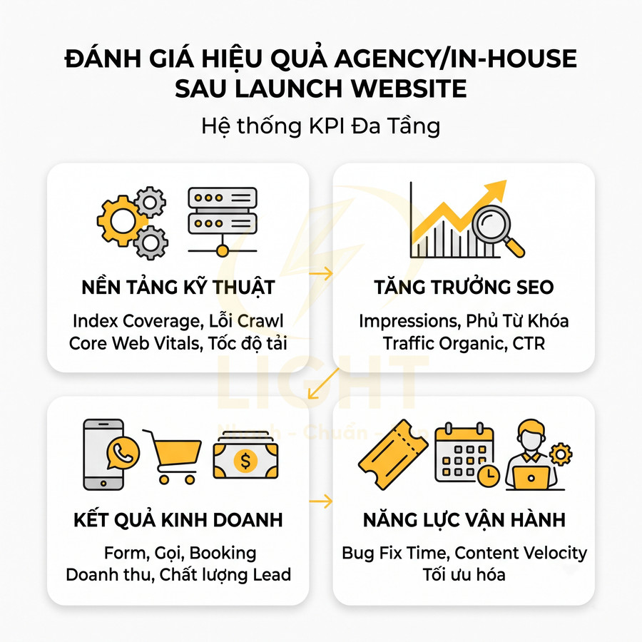 Mô hình KPI đánh giá hiệu quả agency và inhouse sau launch website với 4 nhóm chỉ số chính