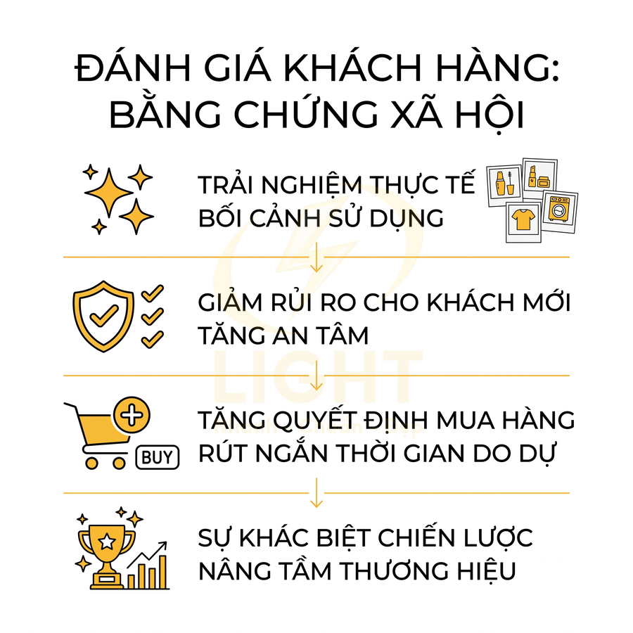 Infographic lợi ích đánh giá khách hàng làm bằng chứng xã hội giúp tăng quyết định mua và nâng tầm thương hiệu