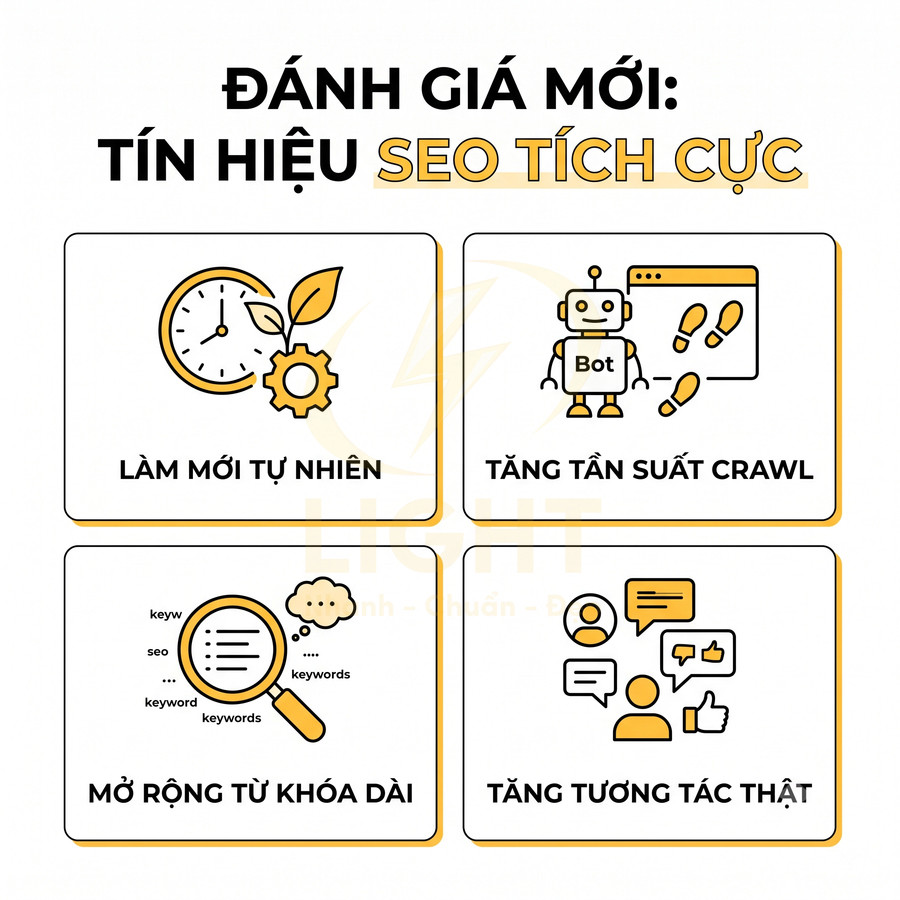 Infographic tín hiệu SEO tích cực với lợi ích làm mới nội dung, tăng crawl, mở rộng từ khóa dài và tăng tương tác người dùng