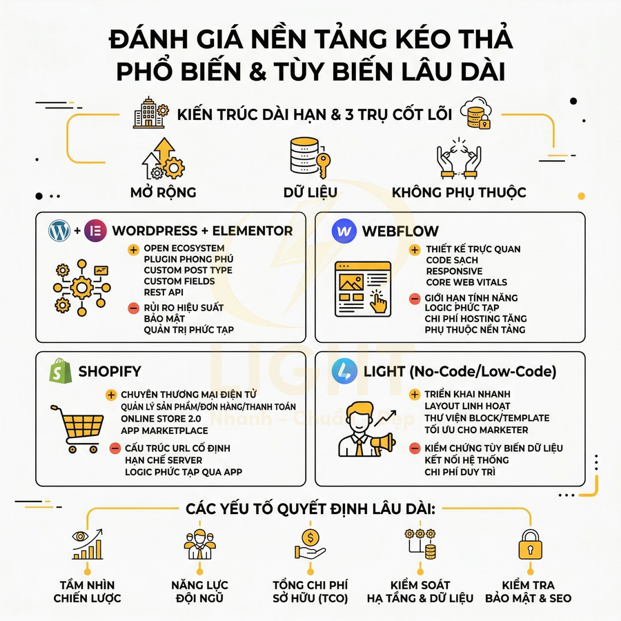 Infographic so sánh nền tảng kéo thả WordPress Elementor Webflow Shopify và Light no code cho website lâu dài