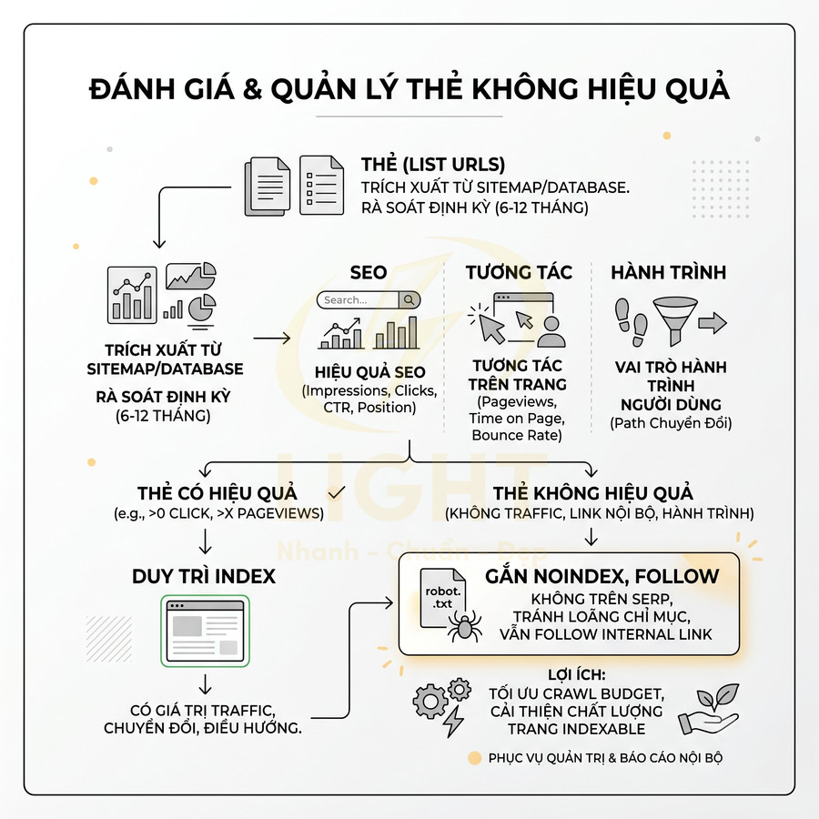 Sơ đồ đánh giá và quản lý thẻ không hiệu quả trong SEO, hướng dẫn gắn noindex follow để tối ưu crawl budget