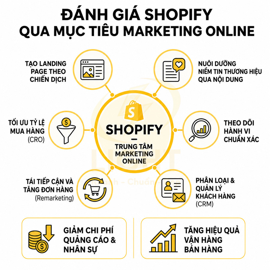 Infographic đánh giá Shopify với các mục tiêu marketing online và lợi ích tối ưu bán hàng