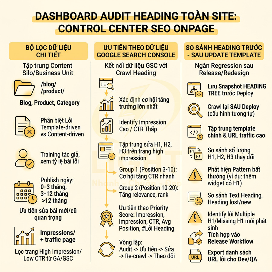 Dashboard audit heading toàn site hướng dẫn tối ưu heading H1 H2 H3 và ưu tiên dữ liệu Google Search Console cho SEO onpage