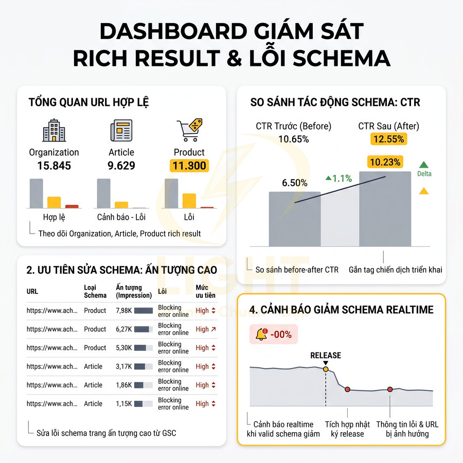 Dashboard giám sát rich result và lỗi schema với biểu đồ CTR và danh sách URL ưu tiên sửa schema
