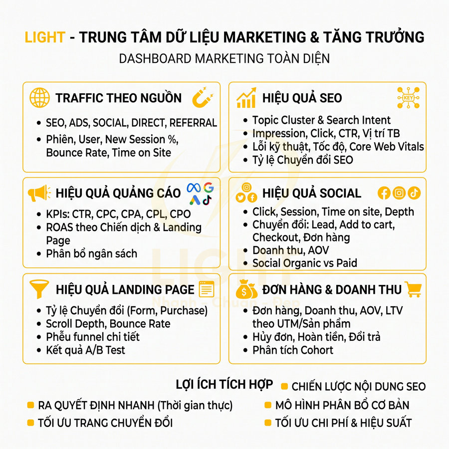 Dashboard LIGHT trung tâm dữ liệu marketing và tăng trưởng với các chỉ số SEO, quảng cáo, social, landing page, doanh thu