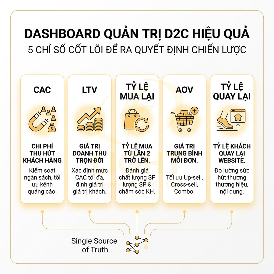 Dashboard quản trị D2C với 5 chỉ số CAC, LTV, tỷ lệ mua lại, AOV và tỷ lệ quay lại khách hàng