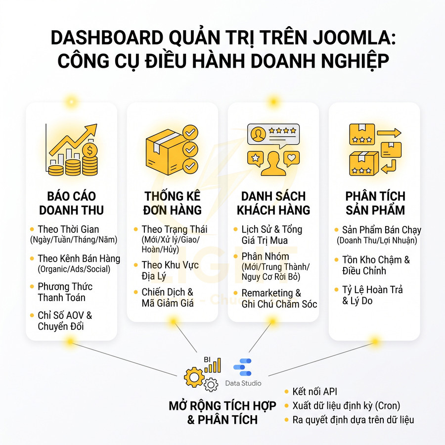 Dashboard quản trị Joomla hiển thị báo cáo doanh thu, thống kê đơn hàng, danh sách khách hàng và phân tích sản phẩm