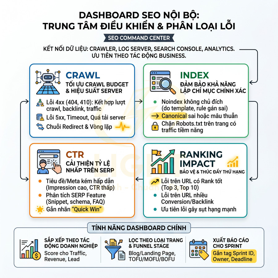 Dashboard SEO nội bộ minh họa các nhóm lỗi crawl, index, CTR, ranking impact và tính năng báo cáo tối ưu website