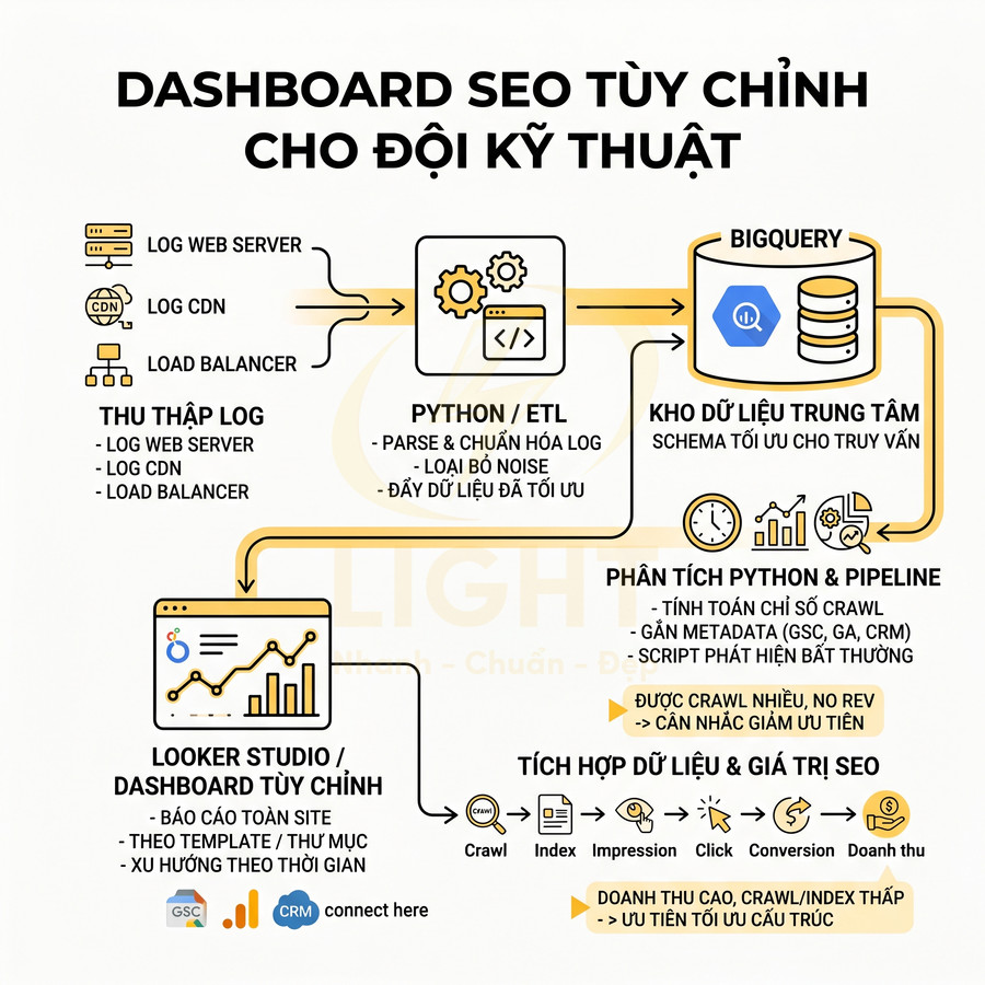 Sơ đồ quy trình xây dựng dashboard SEO tùy chỉnh bằng Python ETL BigQuery và Looker Studio cho đội kỹ thuật