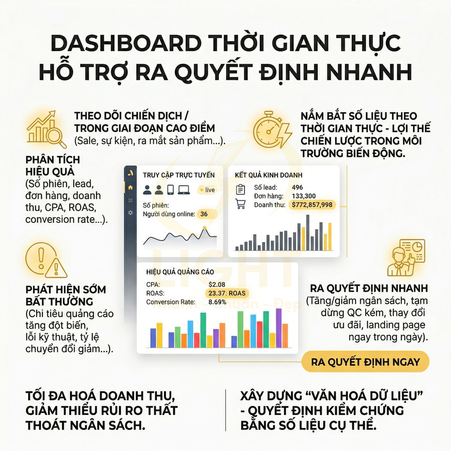 Dashboard thời gian thực phân tích hiệu quả chiến dịch marketing online và hỗ trợ ra quyết định nhanh