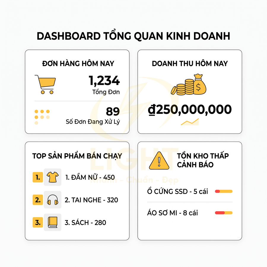 Dashboard tổng quan kinh doanh với đơn hàng, doanh thu hôm nay, top sản phẩm bán chạy và cảnh báo tồn kho
