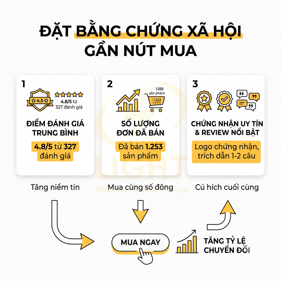 Hướng dẫn đặt bằng chứng xã hội gần nút mua để tăng niềm tin và tỷ lệ chuyển đổi bán hàng