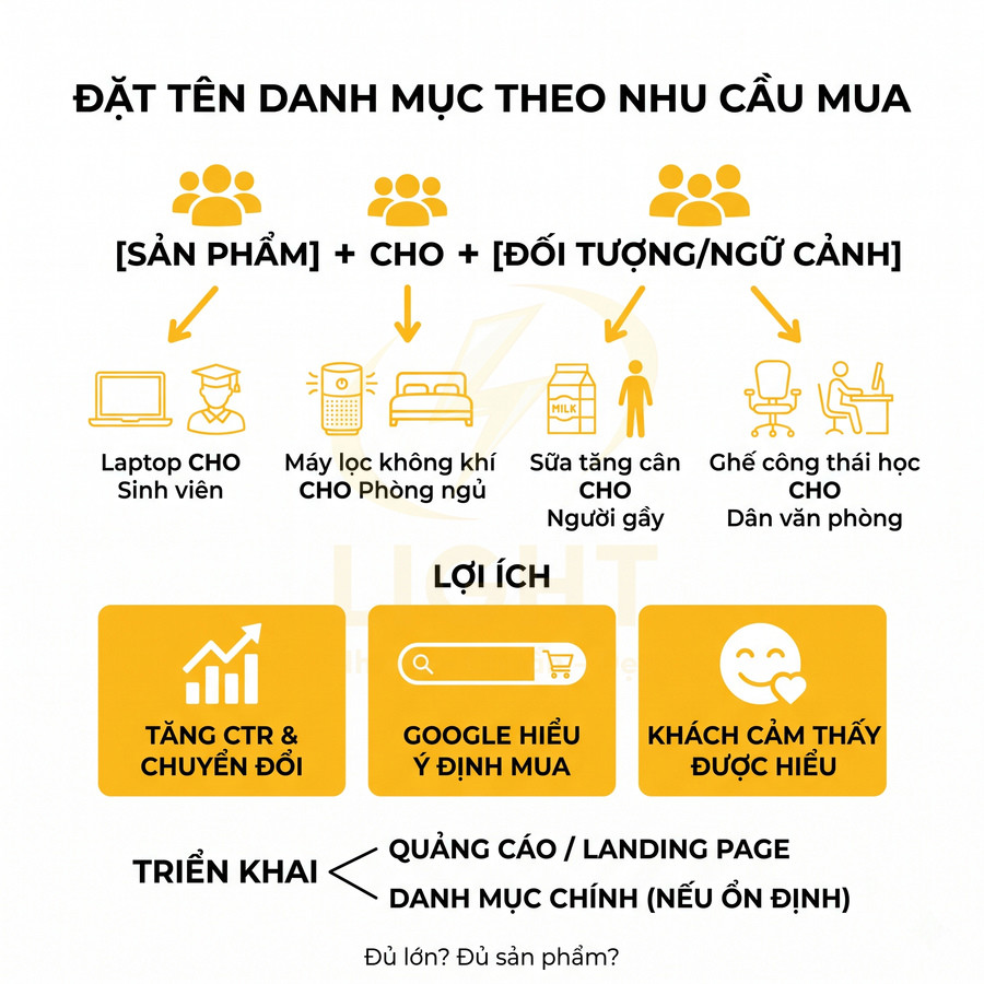 Hướng dẫn đặt tên danh mục sản phẩm theo nhu cầu mua để tăng CTR và chuyển đổi trong marketing online