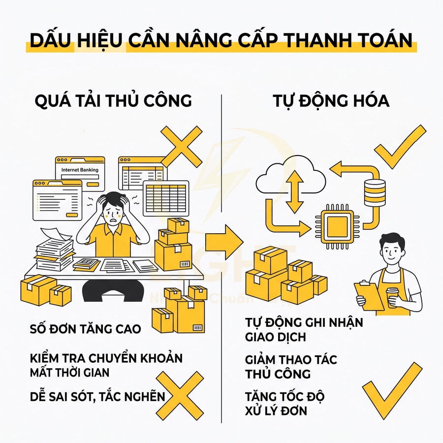 Minh họa so sánh xử lý đơn hàng thủ công quá tải với hệ thống tự động hóa thanh toán và quản lý đơn hàng