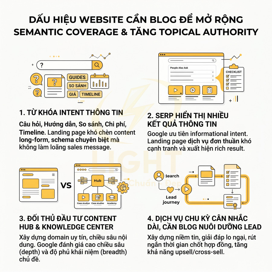 Infographic dấu hiệu website cần blog để mở rộng semantic coverage và tăng topical authority trong SEO