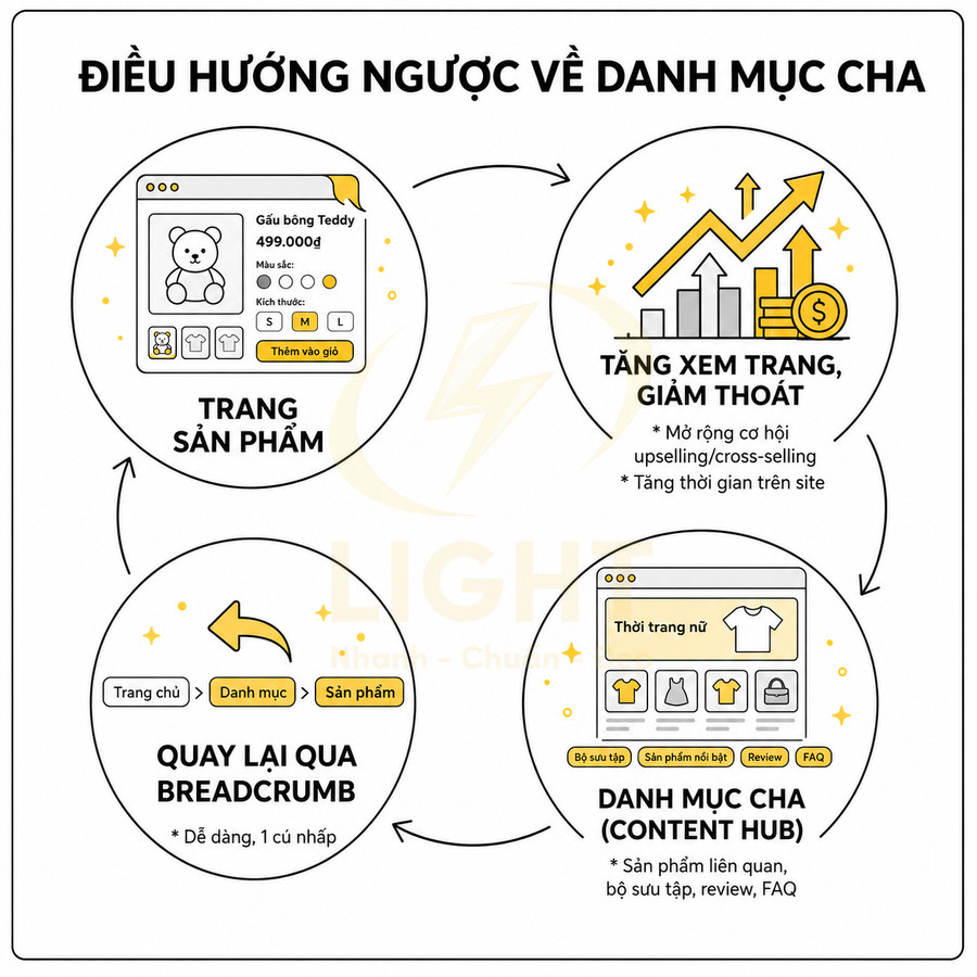 Sơ đồ điều hướng ngược từ trang sản phẩm gấu bông Teddy về danh mục cha giúp tăng xem trang và giảm thoát